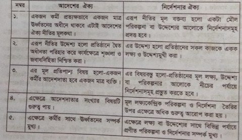 আদেশের ঐক্য ও নির্দেশনার ঐক্যের মধ্যে পার্থক্য | ব্যবস্থাপনার পরিচিতি | ব্যবস্থাপনা নীতিমালা