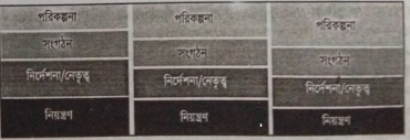 ব্যবস্থাপকের প্রকারভেদ | ব্যবস্থাপনার পরিচিতি | ব্যবস্থাপনা নীতিমালা