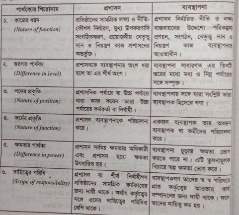 ব্যবস্থাপনা ও প্রশাসনের মধ্যে পার্থক্য | ব্যবস্থাপনার পরিচিতি | ব্যবস্থাপনা নীতিমালা