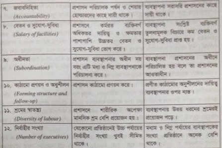 ব্যবস্থাপনা ও প্রশাসনের মধ্যে পার্থক্য | ব্যবস্থাপনার পরিচিতি | ব্যবস্থাপনা নীতিমালা