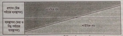 ব্যবস্থাপনা ও প্রশাসনের মধ্যে পার্থক্য | ব্যবস্থাপনার পরিচিতি | ব্যবস্থাপনা নীতিমালা
