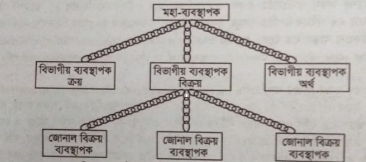 ব্যবস্থাপনার নীতি বা আদর্শসমূহ | ব্যবস্থাপনার পরিচিতি | ব্যবস্থাপনা নীতিমালা