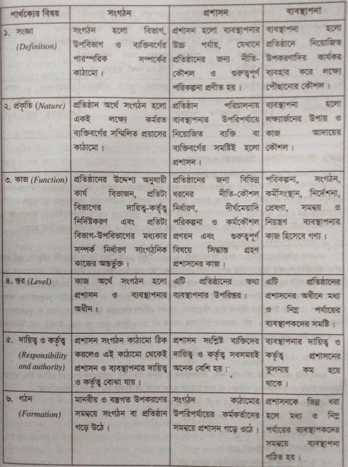 সংগঠন, প্রশাসন ও ব্যবস্থাপনার মধ্যে পার্থক্য | ব্যবস্থাপনার পরিচিতি | ব্যবস্থাপনা নীতিমালা