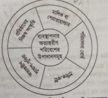 ব্যবস্থাপনা পরিবেশের প্রকারভেদ | পরিবেশ | ব্যবস্থাপনা নীতিমালা