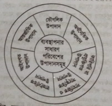 ব্যবস্থাপনা পরিবেশের প্রকারভেদ | পরিবেশ | ব্যবস্থাপনা নীতিমালা