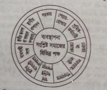 ব্যবস্থাপনার সামাজিক দায়িত্ব পালনে সংশ্লিষ্ট বিভিন্ন পক্ষ | ব্যবস্থাপনার পরিচিতি | ব্যবস্থাপনা নীতিমালা