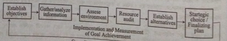 উদ্দেশ্য ও পরিকল্পনার মধ্যে সম্পর্ক | পরিকল্পনা | ব্যবস্থাপনা নীতিমালা