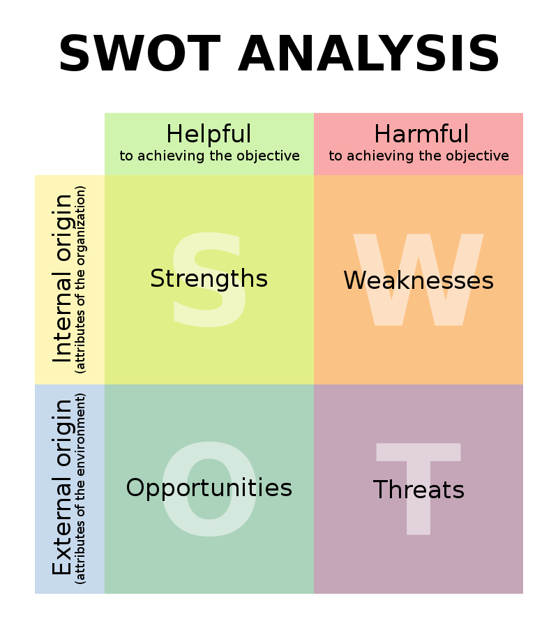 একটি 2-এ SWOT-এর চারটি উপাদান × 2 ম্যাট্রিক্স
