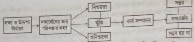 পরিকল্পনার অসুবিধা বা সীমাবদ্ধতা | পরিকল্পনা | ব্যবস্থাপনা নীতিমালা