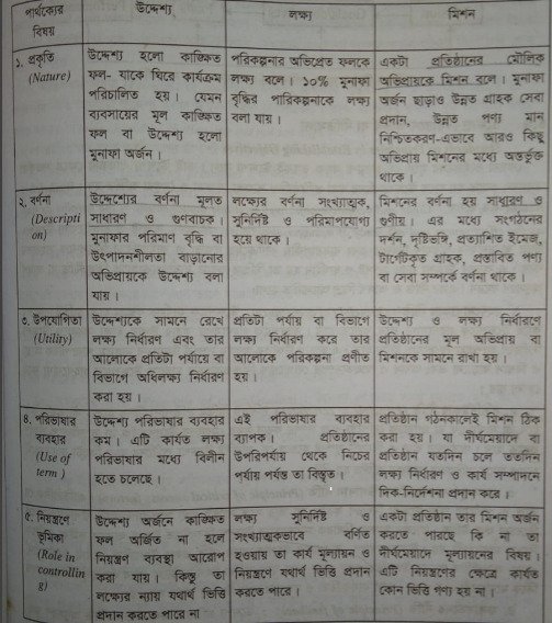 উদ্দেশ্য, লক্ষ্য ও মিশনের মধ্যে পার্থক্য | উদ্দেশ্য | ব্যবস্থাপনা নীতিমালা