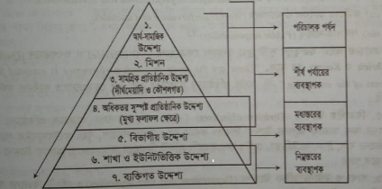 উদ্দেশ্যের স্তর বিন্যাস/ উদ্দেশ্যের জলপ্রপাত রীতি | উদ্দেশ্য | ব্যবস্থাপনা নীতিমালা