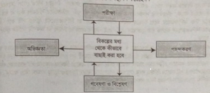 বিকল্পসমূহের মূল্যায়ন | সিদ্ধান্ত গ্রহণ | ব্যবস্থাপনা নীতিমালা