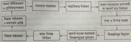 সিদ্ধান্ত গ্রহণ প্রক্রিয়ার বিভিন্ন পদক্ষেপ | সিদ্ধান্ত গ্রহণ | ব্যবস্থাপনা নীতিমালা