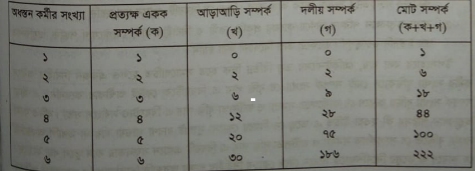 গ্রেকিউনাসের তত্ত্ব | ব্যবস্থাপনা পরিসর ও বিভাগীয়করণ | ব্যবস্থাপনা নীতিমালা