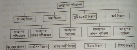 বিভাগীয়করণের ভিত্তি / পদ্ধতি / প্রকারভেদ | ব্যবস্থাপনা পরিসর ও বিভাগীয়করণ | ব্যবস্থাপনা নীতিমালা