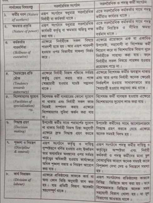সরলরৈখিক সংগঠন এবং সরলরৈখিক ও পদস্থ কর্মী সংগঠনের মধ্যে পার্থক্য | সংগঠন কাঠামো এর শ্রেণিবিভাগ ও কমিটি সংগঠন