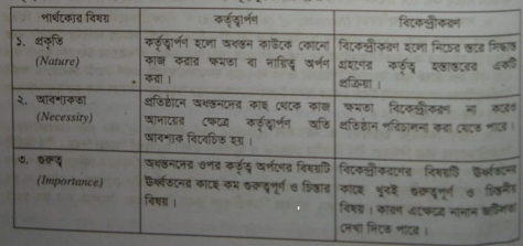 কর্তৃত্বাপণ ও বিকেন্দ্রীকরণের মধ্যে পার্থক্য