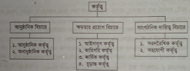 কর্তৃত্বের শ্রেণীবিভাগ | কর্তৃত্বাপণ ও বিকেন্দ্রীকরণ