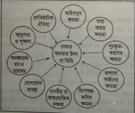 নেতার ক্ষমতার উৎস বা ভিত্তি