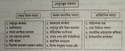 নেতৃত্বের সমস্যা বা বাধা সৃষ্টিকারী উপকরণসমূহ