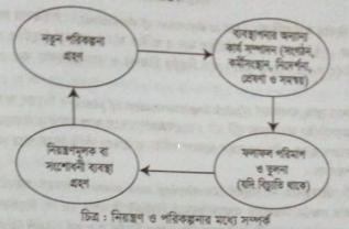 নিয়ন্ত্রণ কীভাবে পরিকল্পনার সাথে সম্পর্কিত