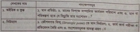 নিয়ন্ত্রণ প্রক্রিয়ার বিভিন্ন পদক্ষেপ