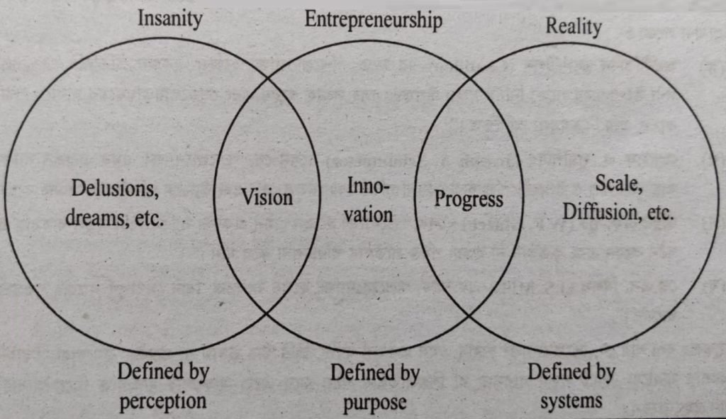 শিল্পোদ্যোগ ও শিল্পোদ্যোক্তার সংজ্ঞা (Definition of entrepreneurship and entrepreneur)