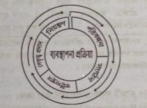 ব্যবস্থাপনা প্রক্রিয়া ও ব্যবস্থাপনার কার্যাবলির মধ্যে সম্পর্ক | ব্যবস্থাপনার পরিচিতি | ব্যবস্থাপনা নীতিমালা