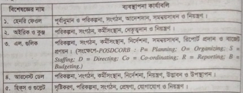 ব্যবস্থাপনার কার্যাবলি বা ব্যবস্থাপনা প্রক্রিয়া | ব্যবস্থাপনার পরিচিতি | ব্যবস্থাপনা নীতিমালা