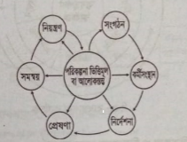 ব্যবস্থাপনার কোন কাজটি সবচেয়ে গুরুত্বপূর্ণ এবং কেন | ব্যবস্থাপনার পরিচিতি | ব্যবস্থাপনা নীতিমালা