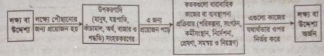 ব্যবস্থাপনার সংজ্ঞা | ব্যবস্থাপনার পরিচিতি | ব্যবস্থাপনা নীতিমালা