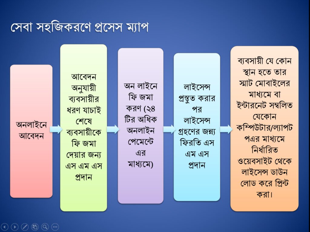 ট্রেড লাইসেন্স, Trade License (1)