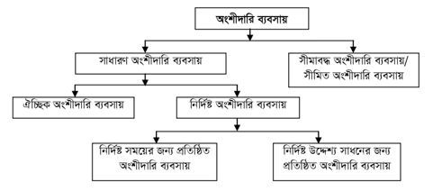 অংশীদারি ব্যবসায়ের প্রকারভেদ